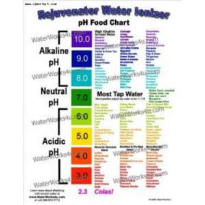  Color coded pH food Chart