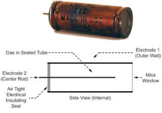 The key element within a Geiger counter is a Geiger tube that consists 