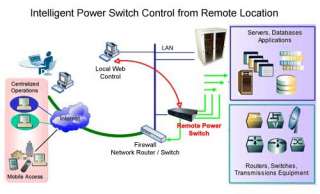 Application Diagram For 2 Port Remote Power Switch Model IP P2